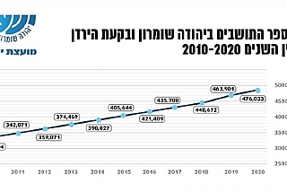 Population statistics for Judea, Samaria and the Jordan Valley for 2021