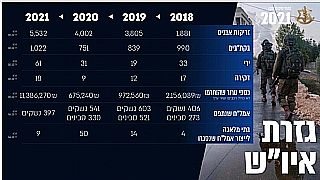 Credit photo: From the IDF's year summary data report for 2021